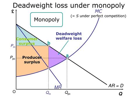 Monopoly Price Ceiling Deadweight Loss - Flashcards - Economics MT2 - Market structure perfect ...