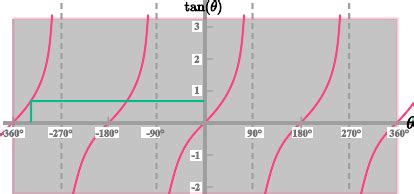 Graph Of Tan X