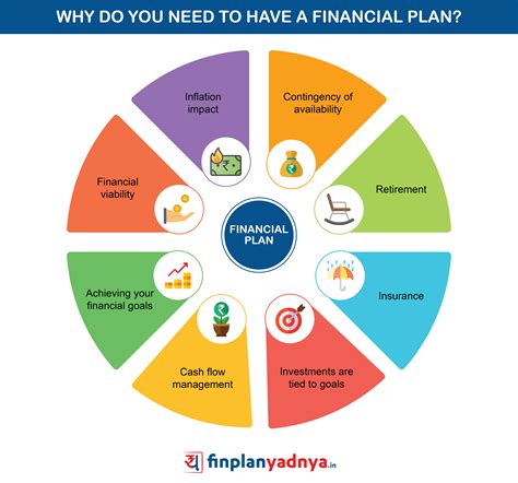 Why do I need a Financial Plan? | Financial Plan Importance - Yadnya ...