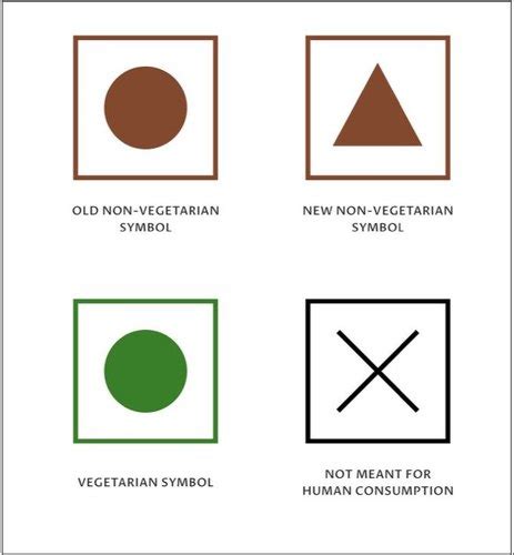 Reinforcement of Non-Veg Symbol on Packed Foods by FSSAI | Food Maven