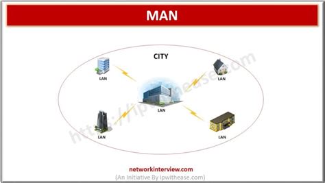 MAN - Metropolitan-Area Network » Network Interview