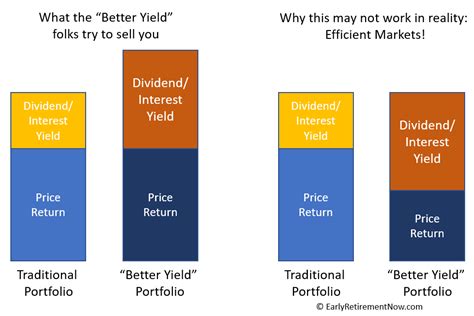 VHYL - Vanguard High Dividend Yield - Bogleheads.org