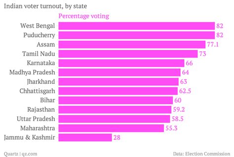 Voter turnout has been high across India; here’s how the states stack up — Quartz