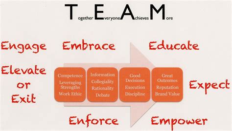 Image detail for -Teamwork and the Issue of Managing Employee Morale - Scott Scarborough ...