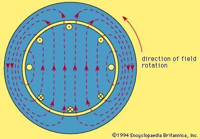 Rotating magnetic field | electronics | Britannica.com