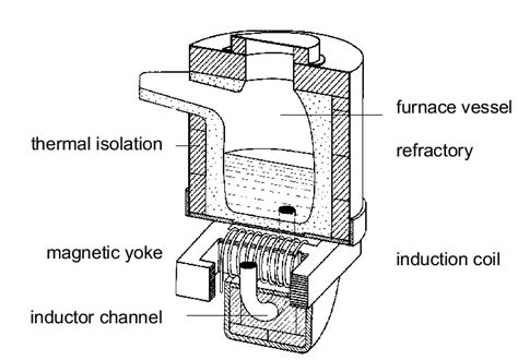 Principle design of an one loop induction channel furnace [2] | Download Scientific Diagram