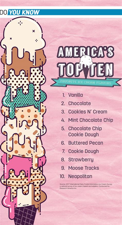 Do you know: America's Top Ten favorite ice cream flavors - | Ag Proud