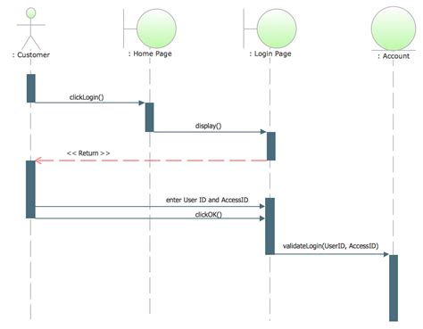 UML Sequence Diagram Example. SVG Vectored UML Diagrams Tools