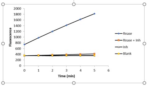 Rapid RNase Activity Assay (RRAA) | Attogene