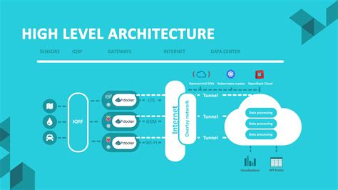 Iot Architecture Sbr Technologies - Bank2home.com