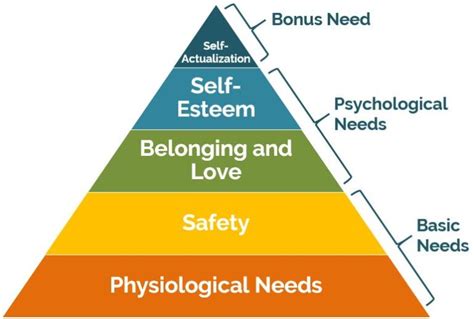 Comparison of Maslow and Herzberg Theory of Motivation – Home Deco