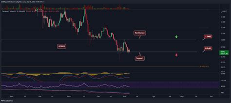 Cardano Price Analysis: ADA at Decision Point, Huge Move Incoming?