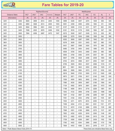 Rajdhani Express Fare Table 2022-23 – IRCTCPORTAL