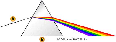 What Causes a Rainbow? | HowStuffWorks