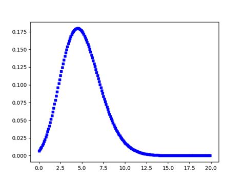 matplotlib - Plot a poisson distribution graph in python - Stack Overflow