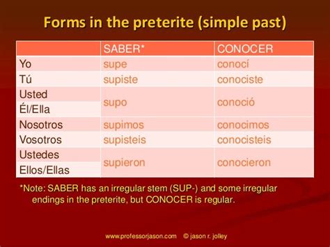 Differences Between the Spanish Verbs Saber and Conocer