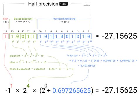 Binary representation of the floating-point numbers | Trekhleb