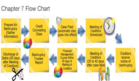 Chapter 7 Bankruptcy Overview