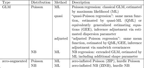 Table 1 from Regression Models for Count Data in R | Semantic Scholar