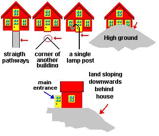 The Entrance - FengShui.Geomancy.Net