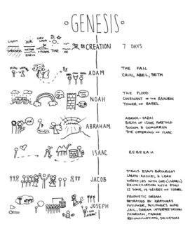 Book of genesis a graphical summary – Artofit