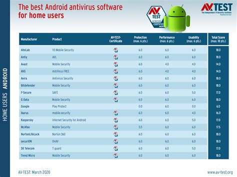 The Best Antivirus for Android