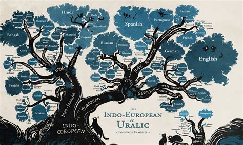 Les familles de langues - Coliglote