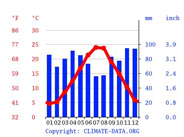 Chieti climate: Weather Chieti & temperature by month