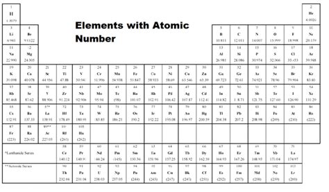 Printable Periodic Table With Names, Atomic Mass or Number