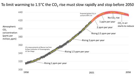 Clock is ticking in race to slow carbon dioxide emissions, scientists ...