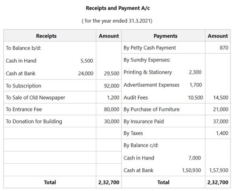 Receipt and Payment Account for Not for Profit Organisation - GeeksforGeeks