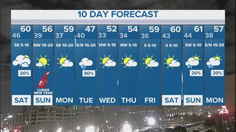 DFW Weather: Is there snow in the 10-day forecast? | wfaa.com