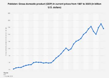 Pakistan - Gross domestic product (GDP) 2024 | Statista