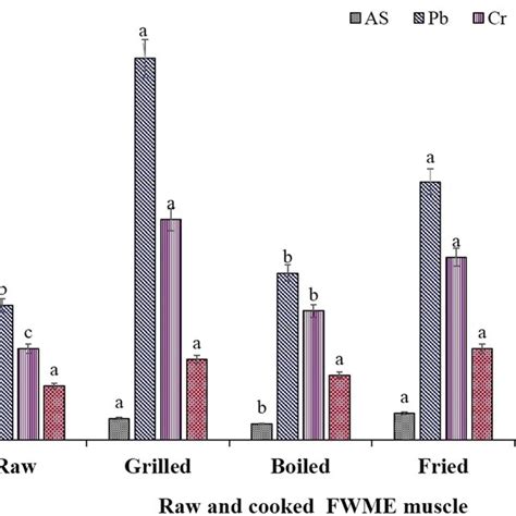 Heavy metals content (mg/100g muscle) of raw and cooked FWME muscles.... | Download Scientific ...