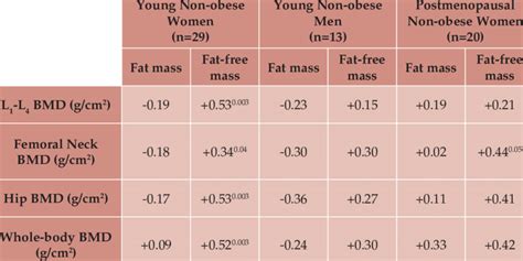 Relationships of body composition parameters (fat mass, fat-free mass ...