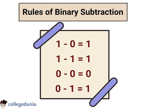 Binary Subtraction: Rules, 1's Complement & Solved Examples