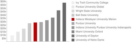 Indiana Wesleyan University Marion: Tuition & Loans