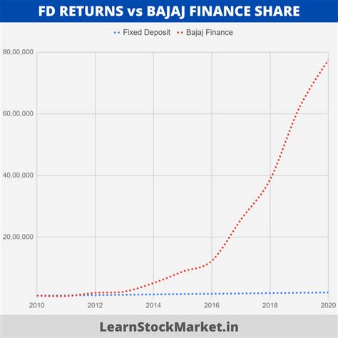 Bajaj Finance Share Price: History and Company Analysis