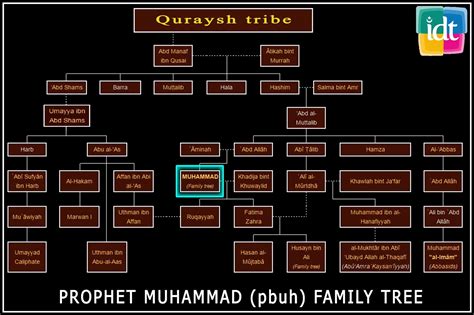 Prophet Muhammad Family Tree