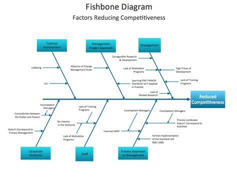 When To Use a Fishbone Diagram