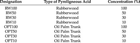 Types of pyroligneous acid and concentrations used in the vacuum ...