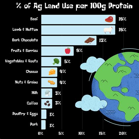 Global Land use for Agriculture