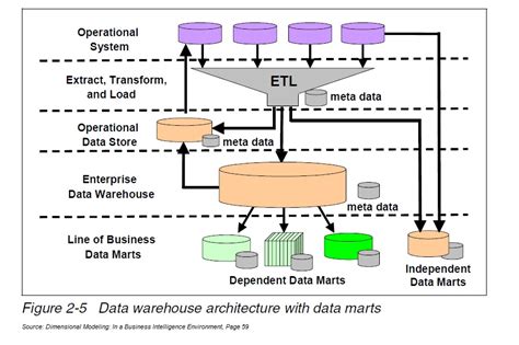 sharing: Data Warehouse Architecture With Data Marts