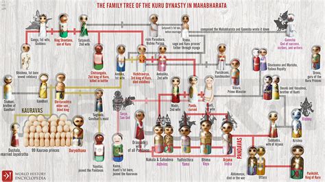 The Family Tree of the Kuru Dynasty in the Mahabharata on Behance