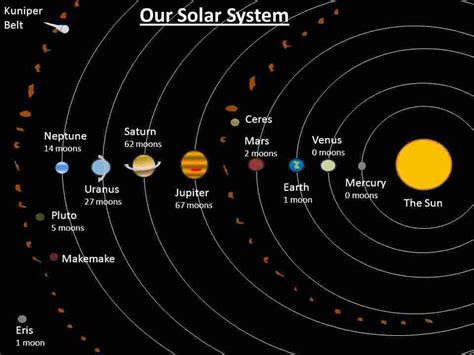 Diagram Of The Planets In Our Solar System