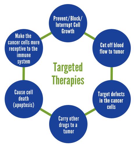 Lung Cancer Targeted Therapies