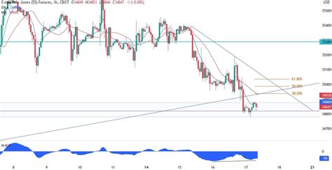 Dow Jones Technical Analysis - Watch what happens at this key support ...