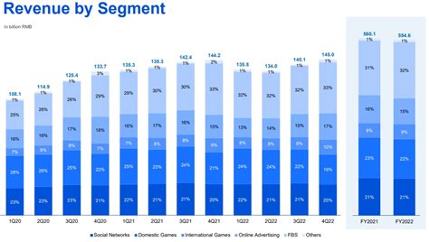 Tencent reports first annual revenue decline since going public, but ...