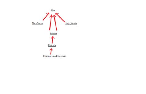 Feudal System - Medieval Project