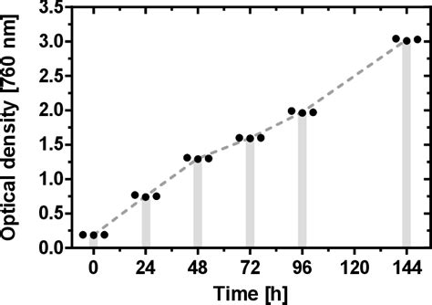 Figure 3 from Morphology and Growth of Arthrospira platensis during ...